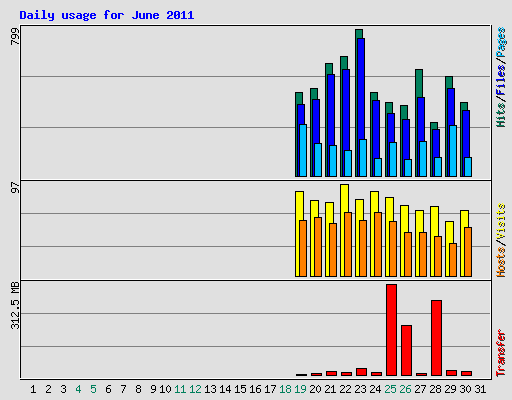 Daily usage for June 2011