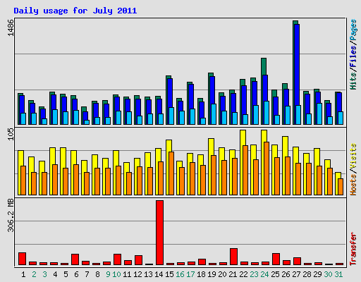 Daily usage for July 2011