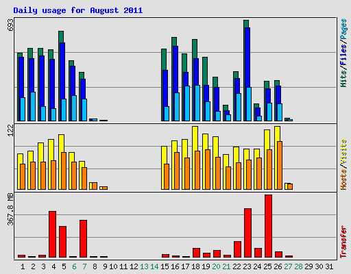 Daily usage for August 2011