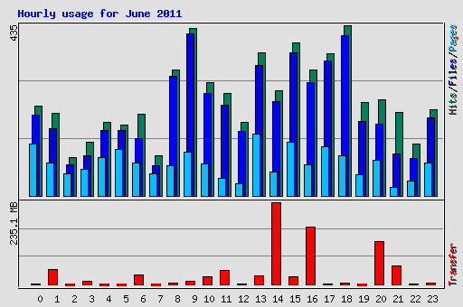 Hourly usage for June 2011