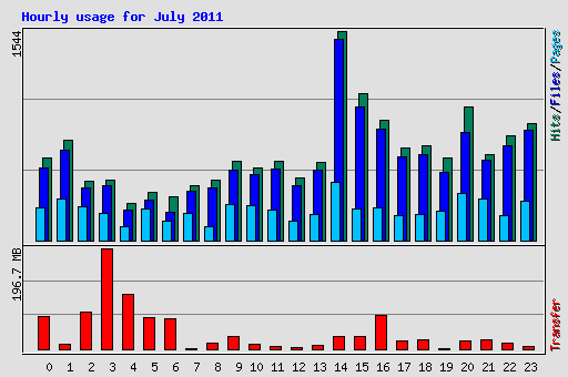 Hourly usage for July 2011