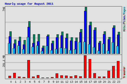 Hourly usage for August 2011