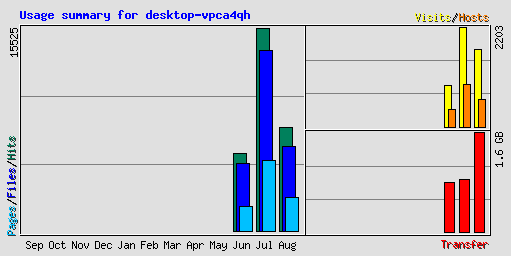 Usage summary for desktop-vpca4qh
