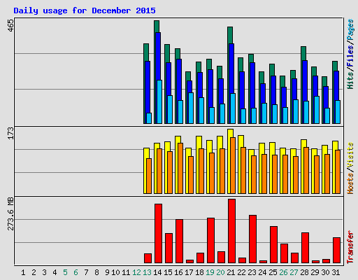 Daily usage for December 2015