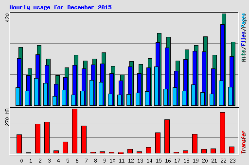Hourly usage for December 2015