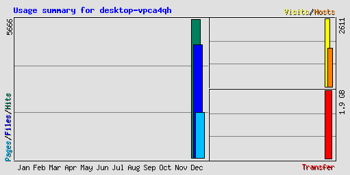 Usage summary for desktop-vpca4qh