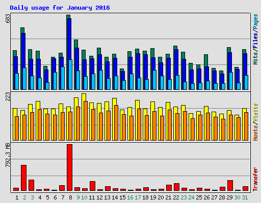 Daily usage for January 2016