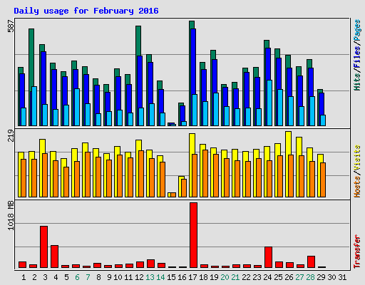 Daily usage for February 2016