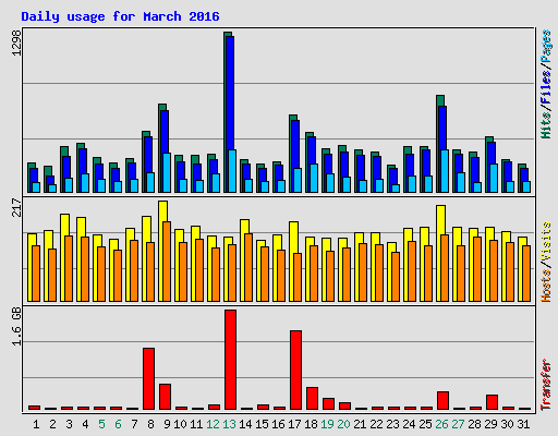 Daily usage for March 2016