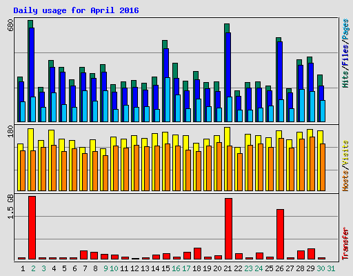 Daily usage for April 2016