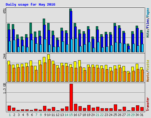 Daily usage for May 2016