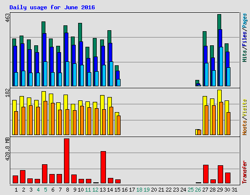 Daily usage for June 2016