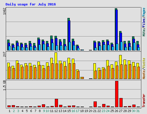 Daily usage for July 2016