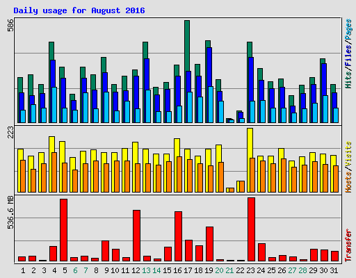 Daily usage for August 2016