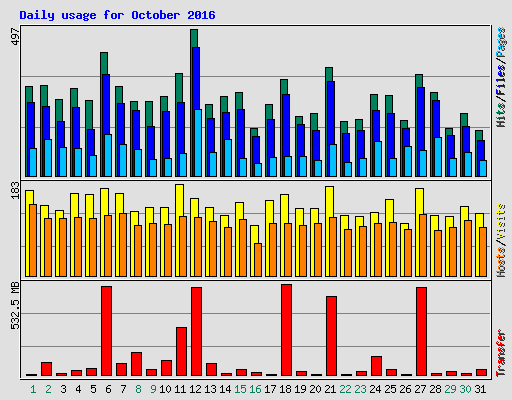 Daily usage for October 2016