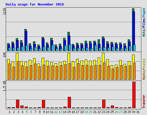 Daily usage for November 2016