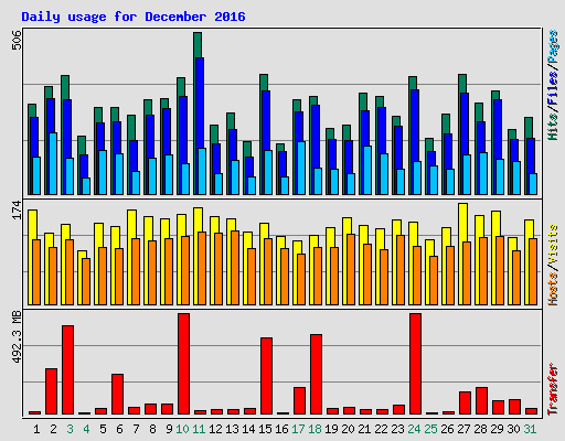 Daily usage for December 2016