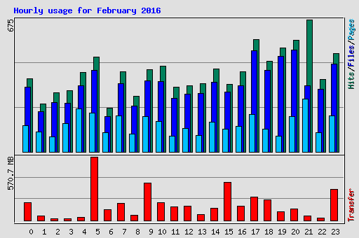 Hourly usage for February 2016