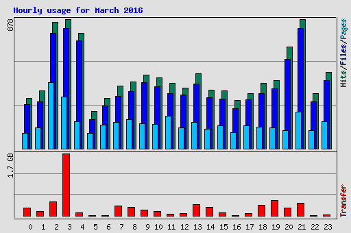 Hourly usage for March 2016