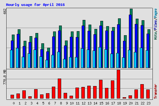 Hourly usage for April 2016