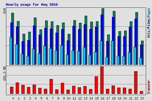 Hourly usage for May 2016