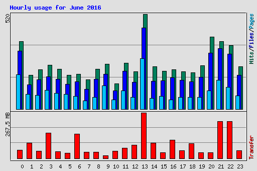 Hourly usage for June 2016