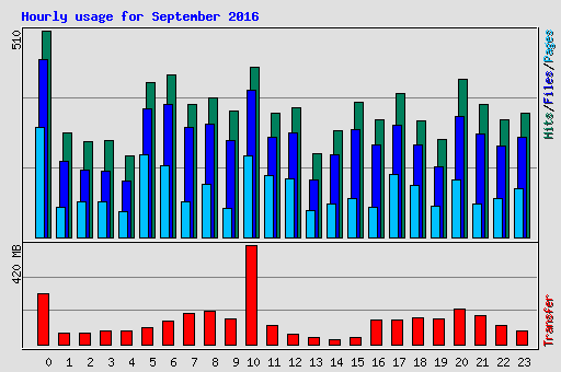 Hourly usage for September 2016