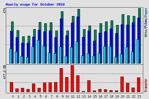 Hourly usage for October 2016