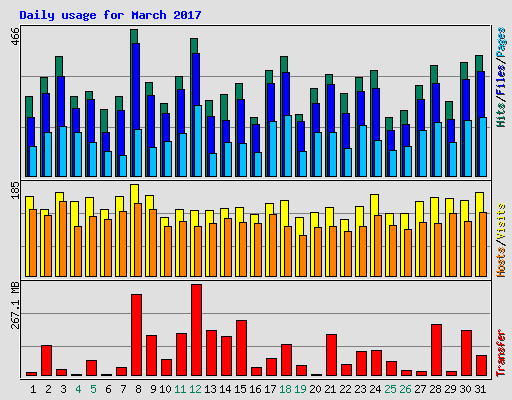 Daily usage for March 2017