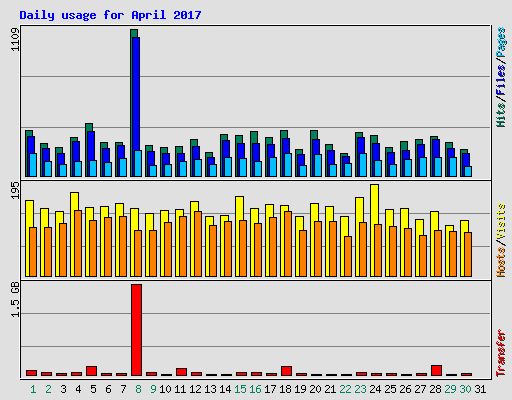 Daily usage for April 2017