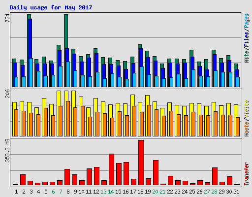 Daily usage for May 2017