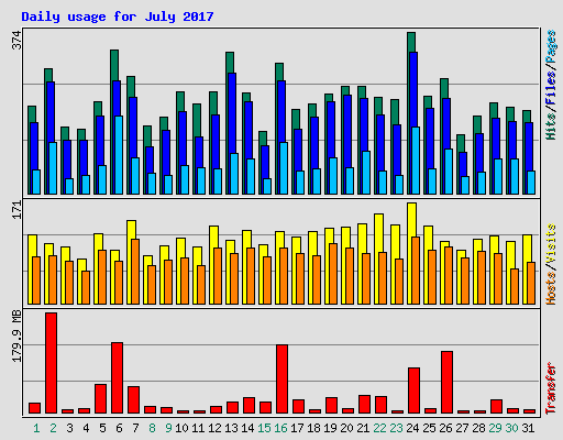 Daily usage for July 2017
