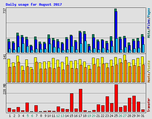 Daily usage for August 2017