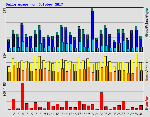 Daily usage for October 2017