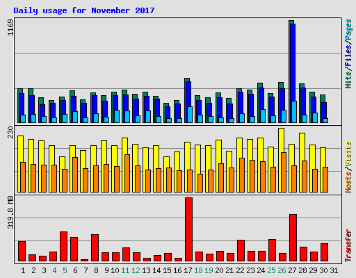 Daily usage for November 2017