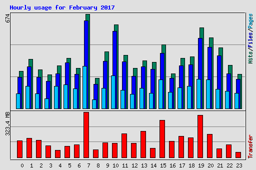 Hourly usage for February 2017