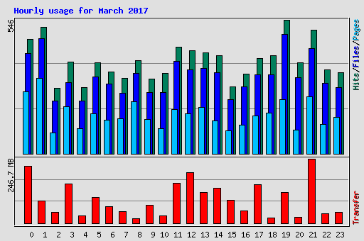 Hourly usage for March 2017