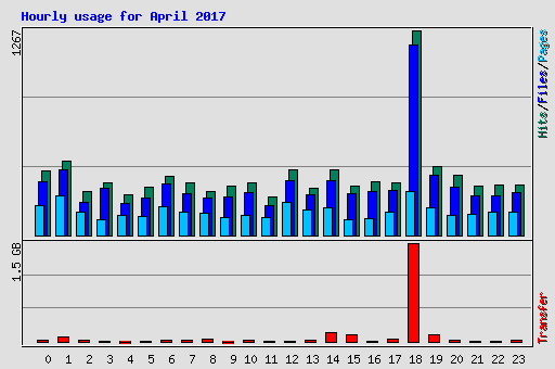 Hourly usage for April 2017