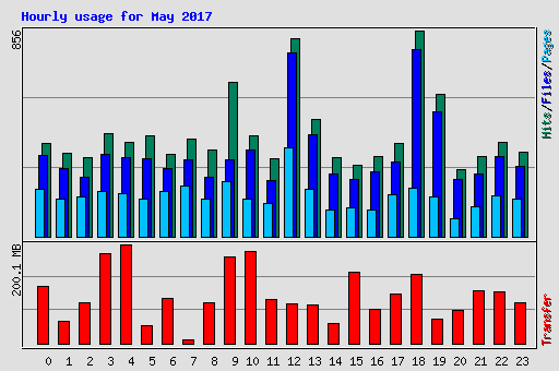 Hourly usage for May 2017