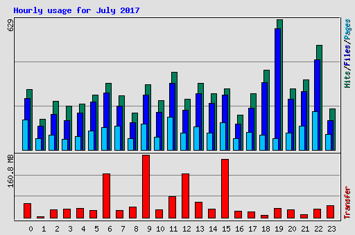 Hourly usage for July 2017