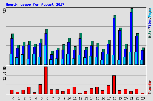 Hourly usage for August 2017