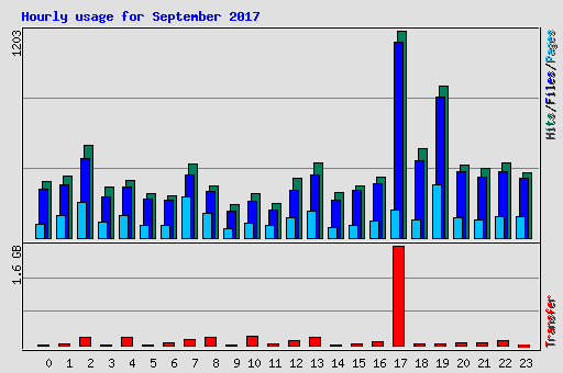 Hourly usage for September 2017