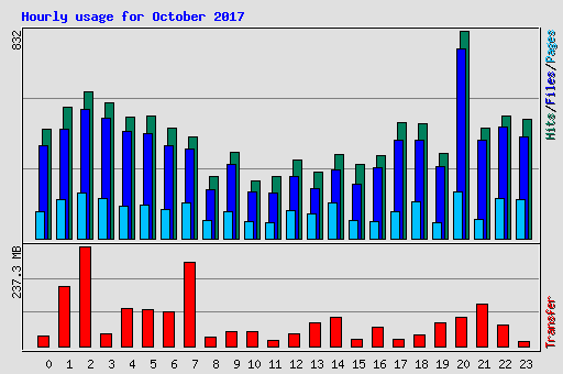 Hourly usage for October 2017