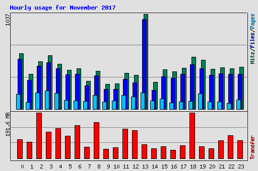Hourly usage for November 2017