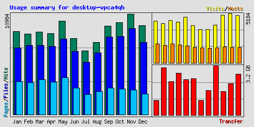 Usage summary for desktop-vpca4qh