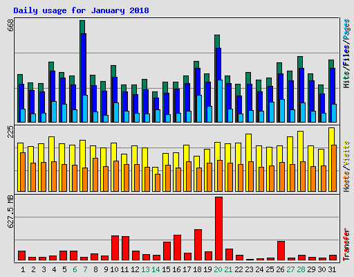 Daily usage for January 2018