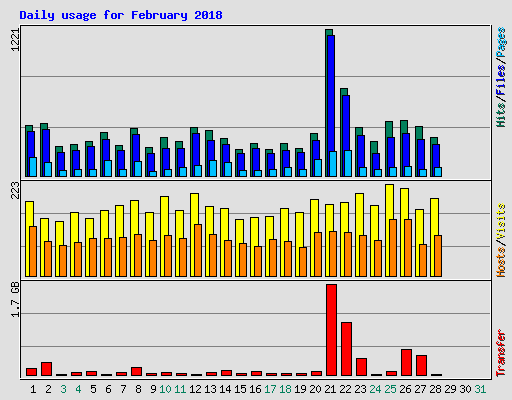 Daily usage for February 2018