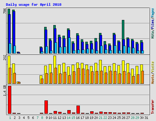 Daily usage for April 2018