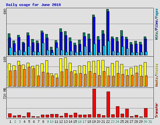 Daily usage for June 2018