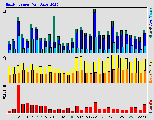 Daily usage for July 2018